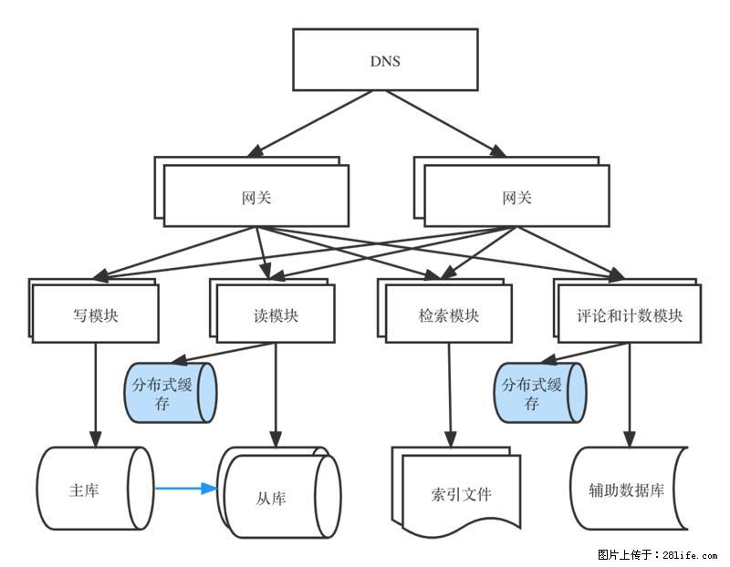 对近十年后端架构发展的思考 - 职场交流 - 抚顺生活社区 - 抚顺28生活网 fushun.28life.com