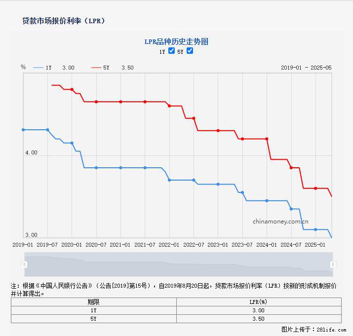 重磅！降息！桂林房贷利率3.0% - 抚顺生活资讯 - 抚顺28生活网 fushun.28life.com